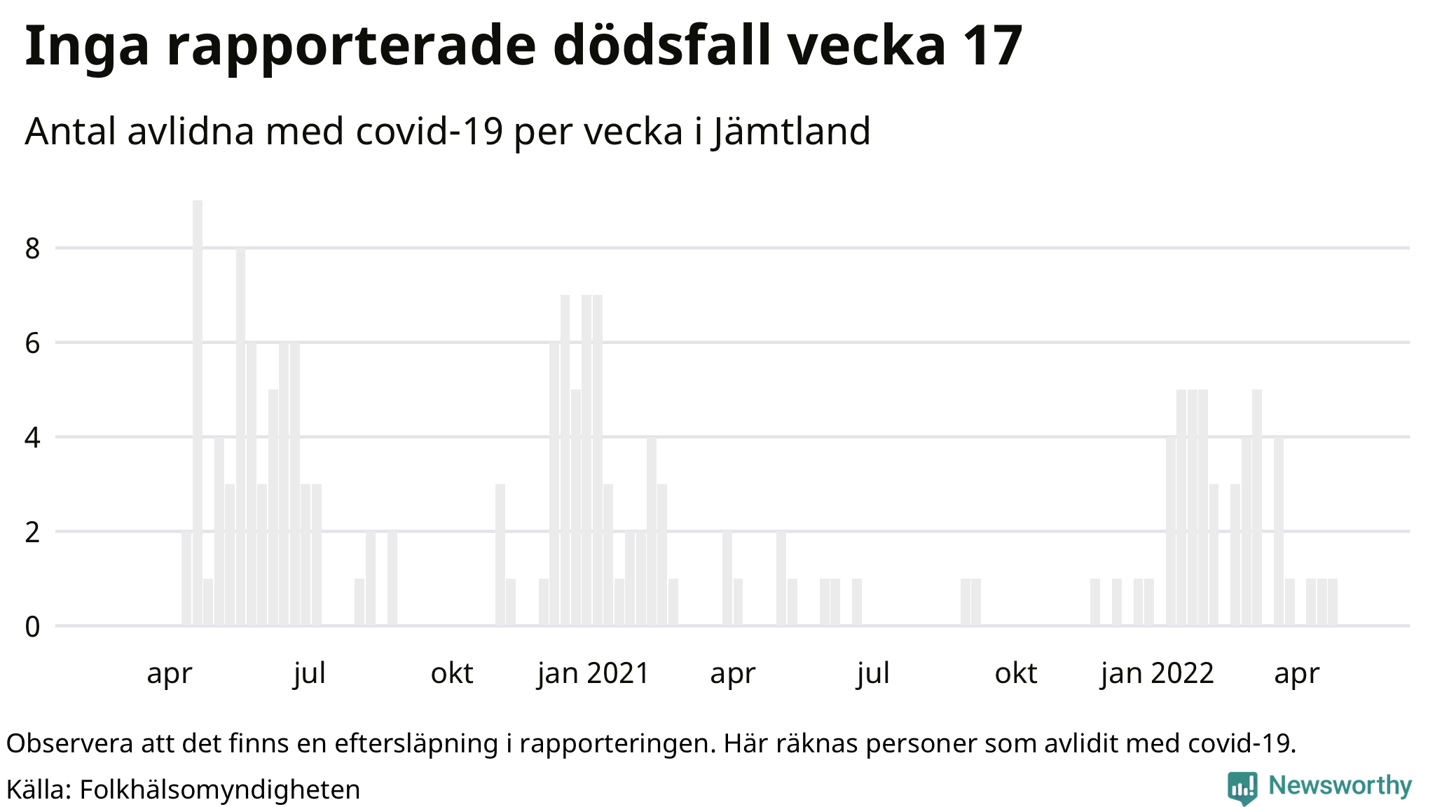 Antal dödsfall med covid-19 per vecka